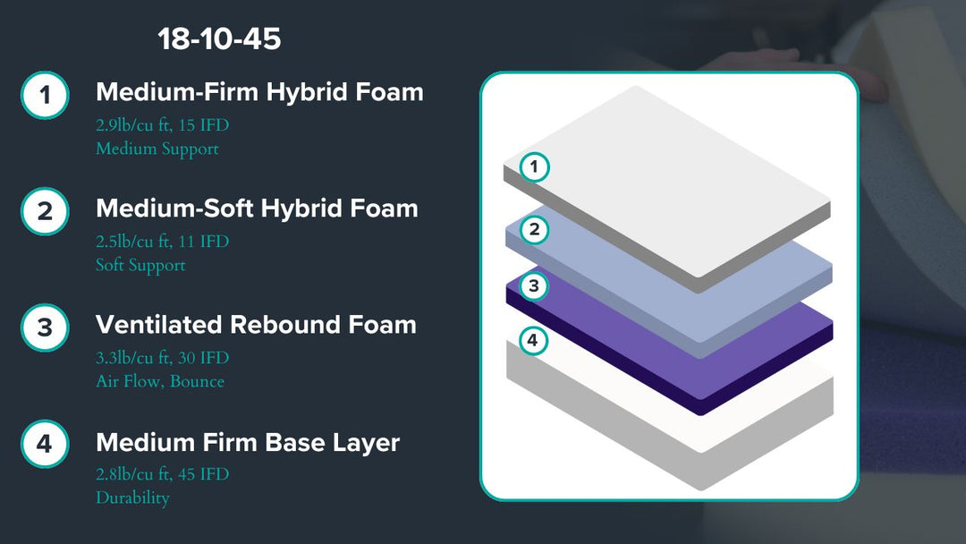 Graphic showing mattress description