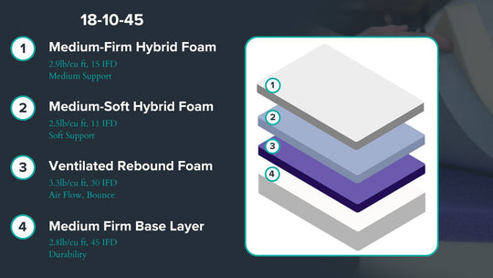 Graphic showing mattress description