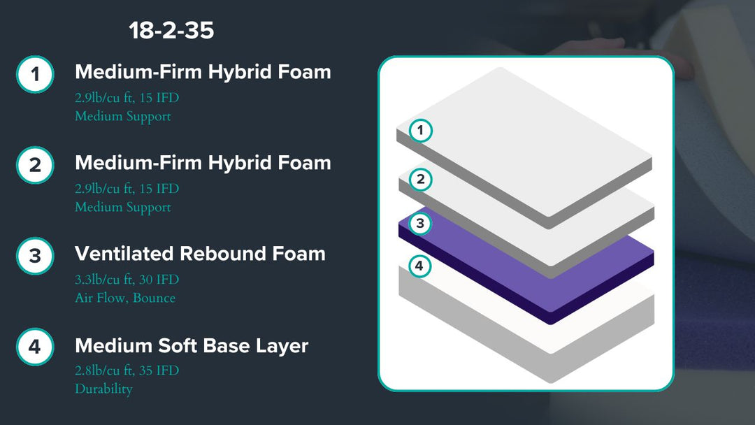 Graphic showing mattress description