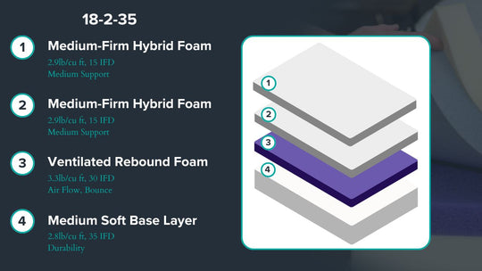 Graphic showing mattress description