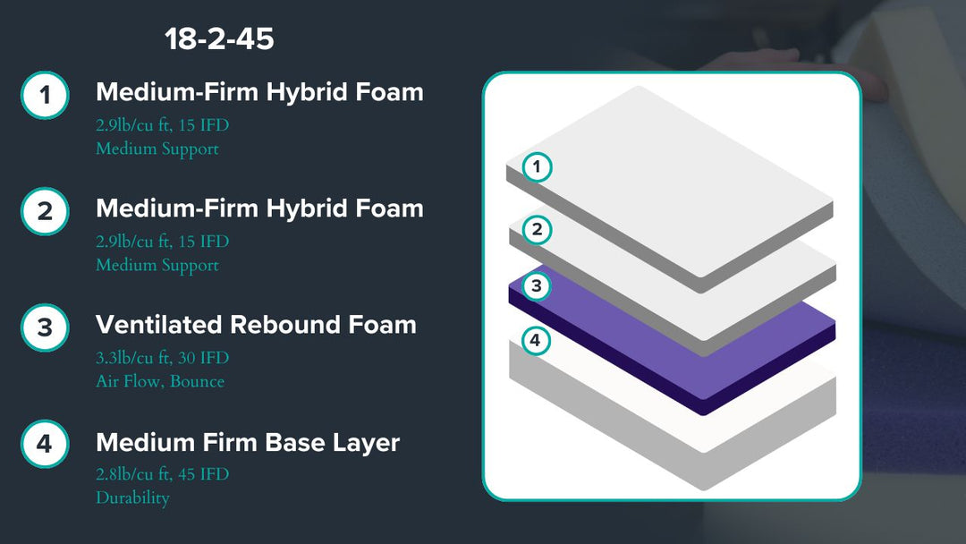 Graphic showing mattress description