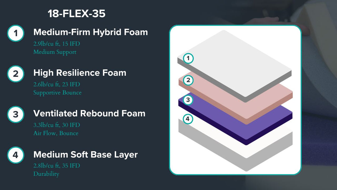 Graphic showing mattress description