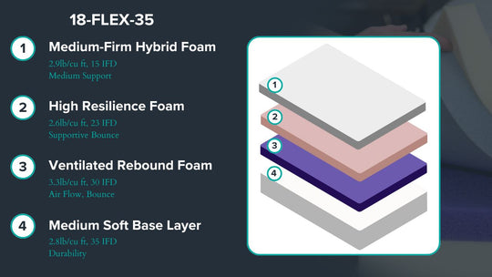 Graphic showing mattress description