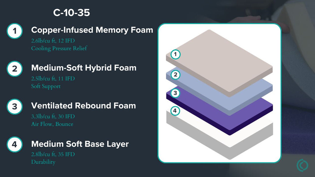 Graphic showing mattress description
