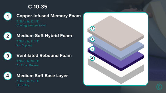 Graphic showing mattress description