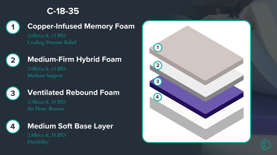 Graphic showing mattress description