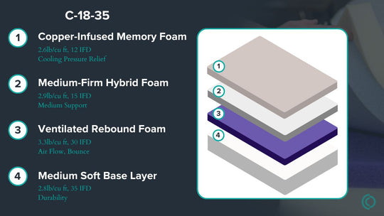 Graphic showing mattress description