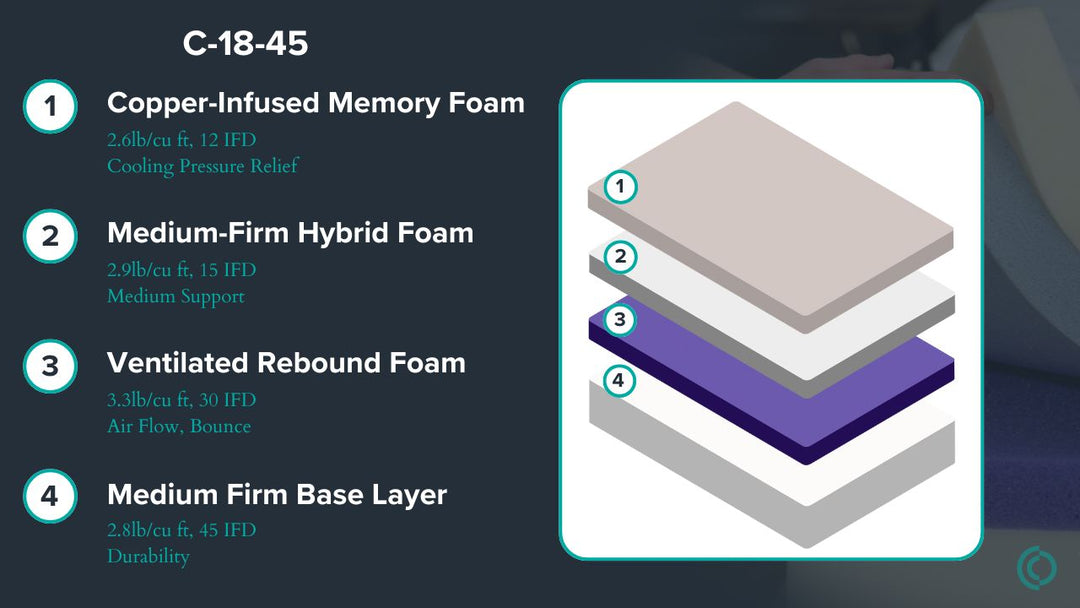 Graphic showing mattress description