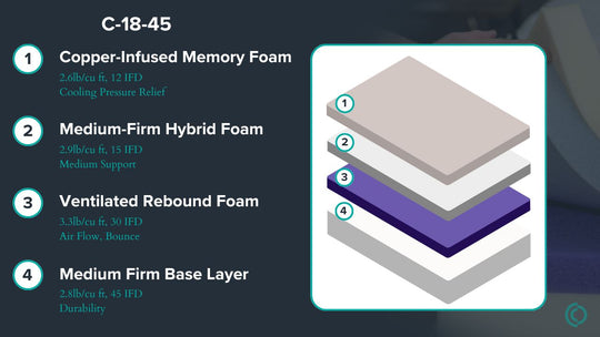 Graphic showing mattress description