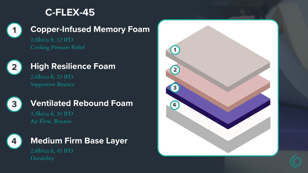 Graphic showing mattress description