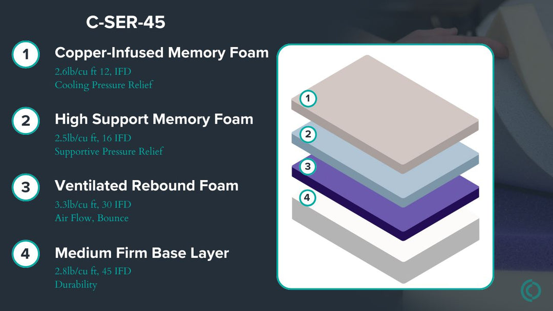 Graphic showing mattress description
