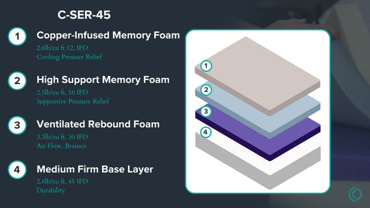 Graphic showing mattress description