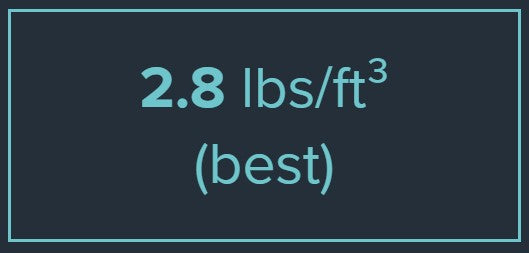 Graphic showing 2.8lbs.ft3 density