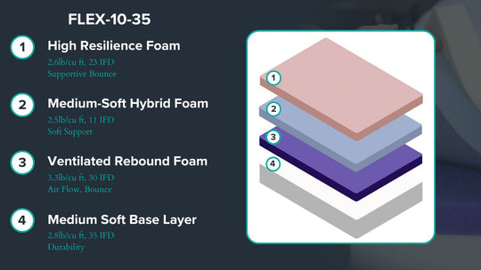 Graphic showing mattress description