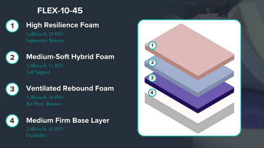 Graphic showing mattress description