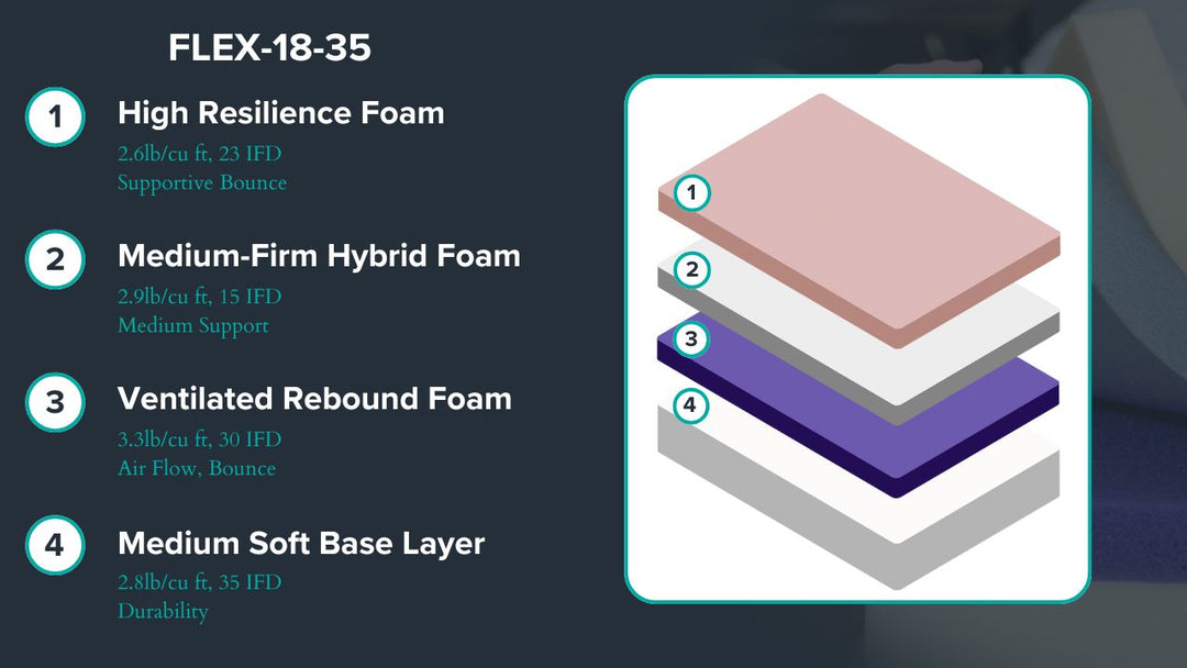 Graphic showing mattress description