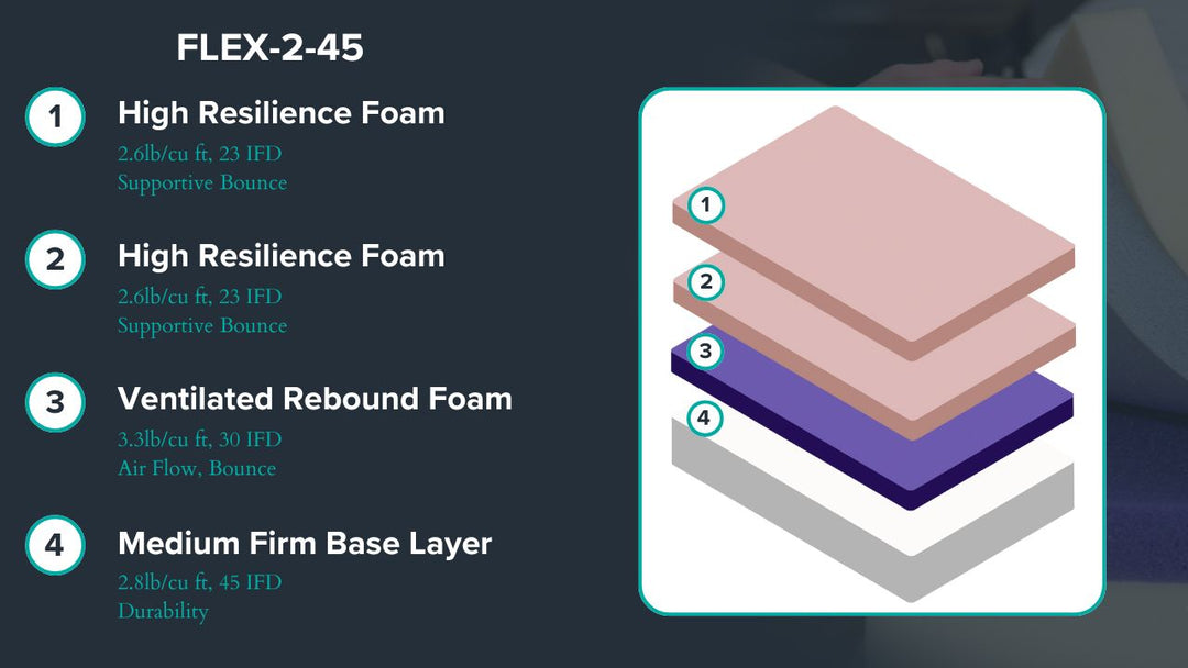 Graphic showing mattress description