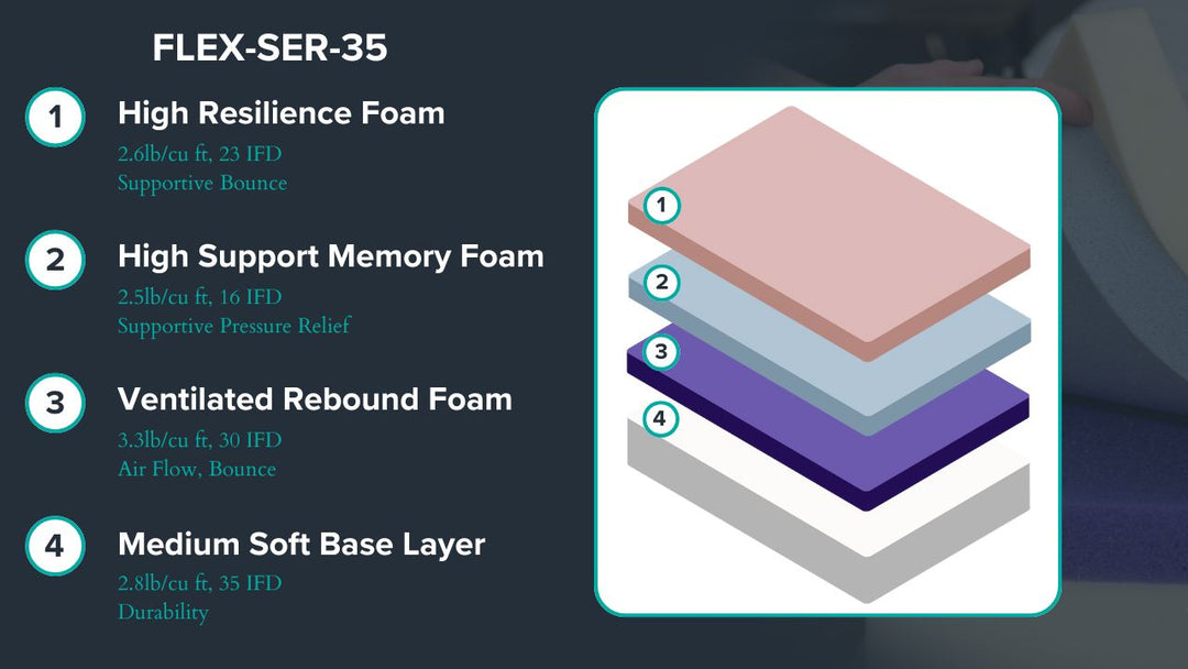 Graphic showing mattress description