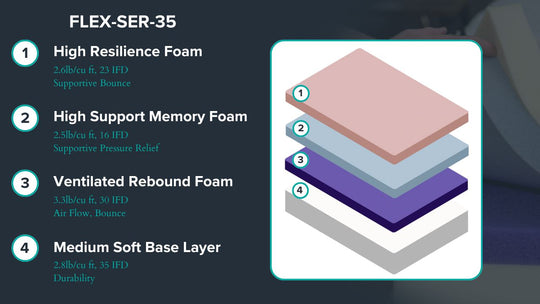 Graphic showing mattress description