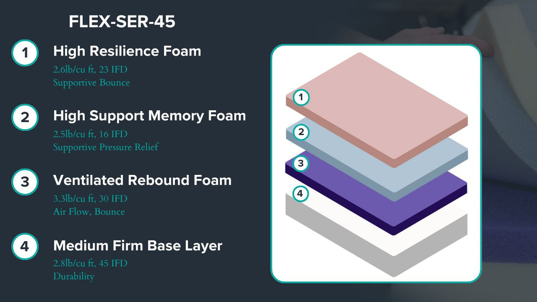 Graphic showing mattress description