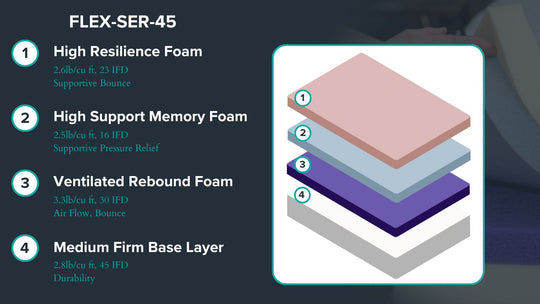 Graphic showing mattress description