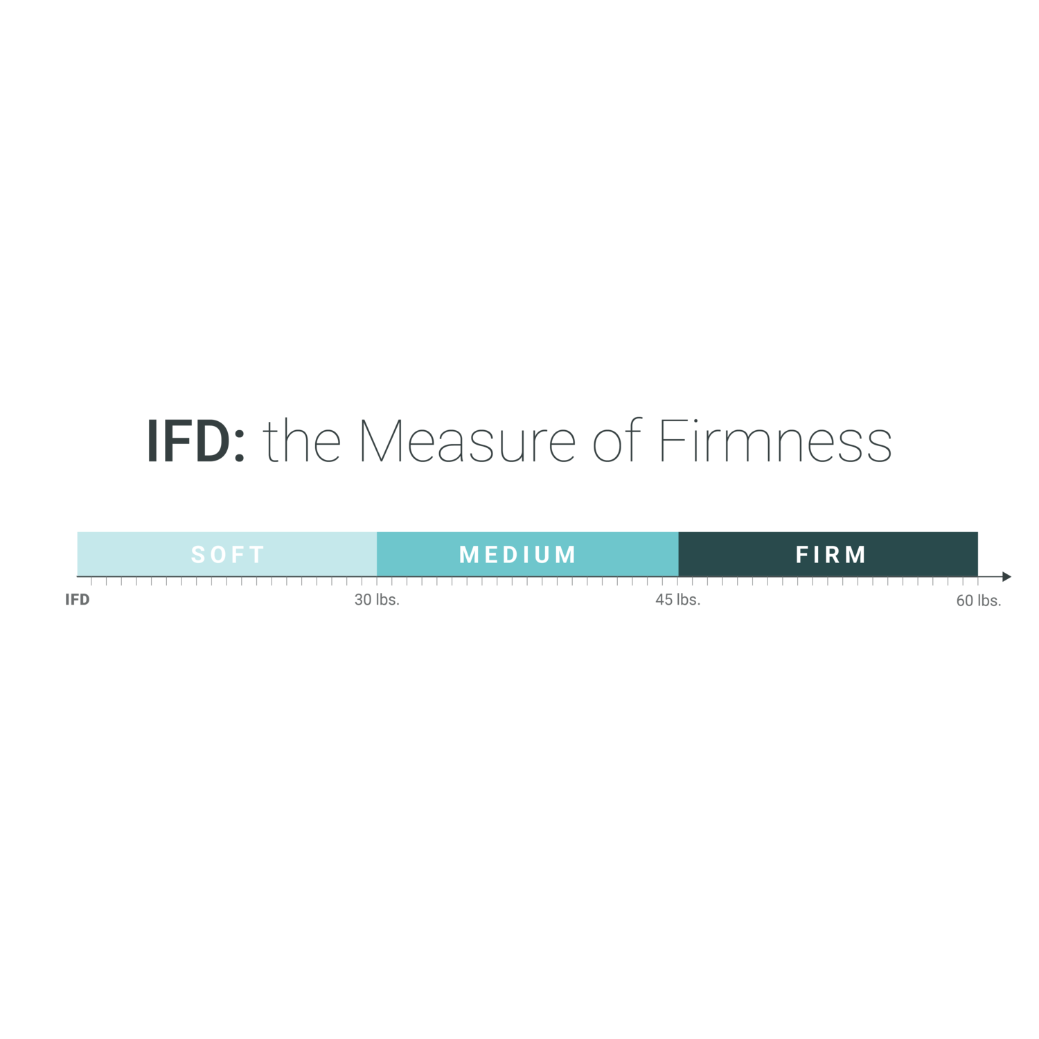 Graphic showing the firmness measurements