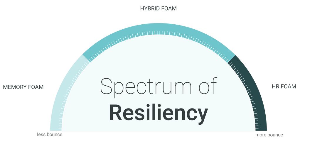 Spectrum of Resiliency