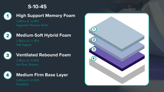 Graphic showing mattress description