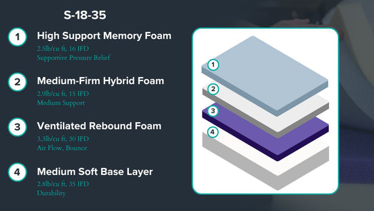 Graphic showing mattress description