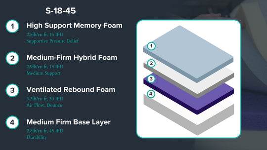 Graphic showing mattress description