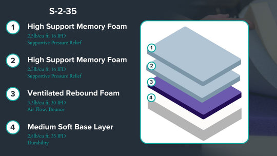 Graphic showing mattress description