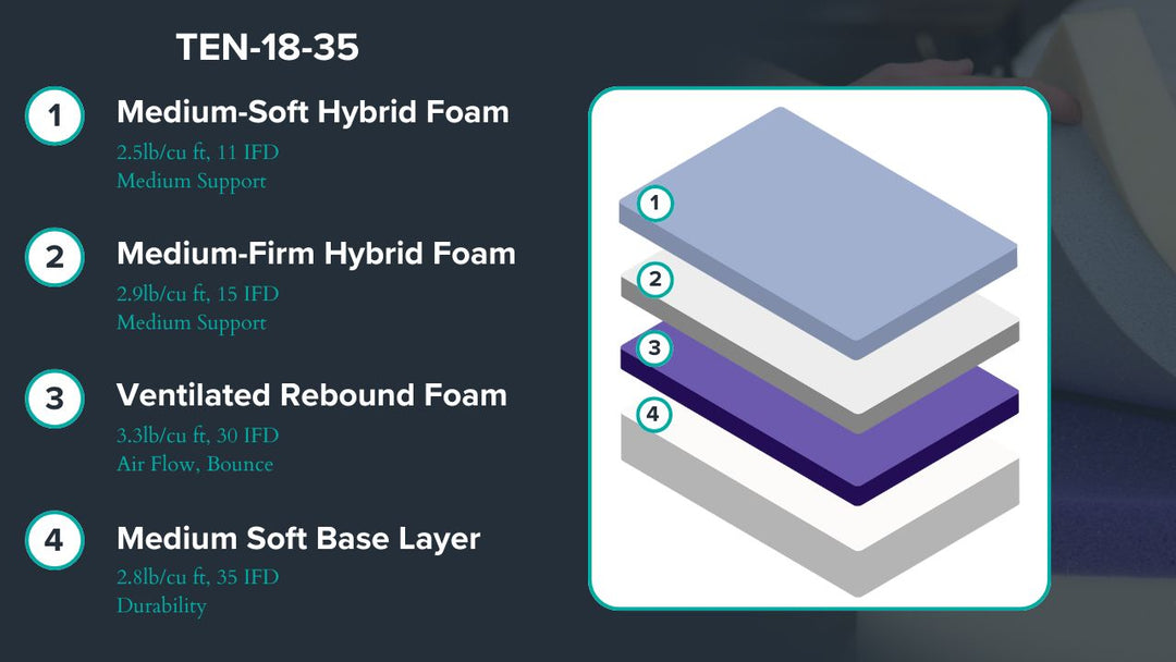 Graphic showing mattress description