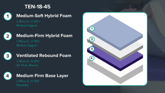 Graphic showing mattress description