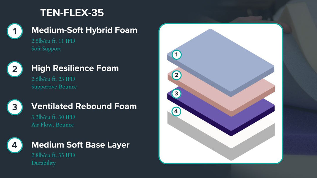 Graphic showing mattress description