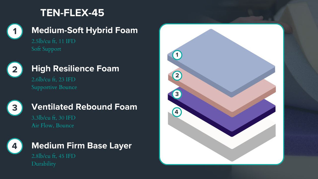 Graphic showing mattress description