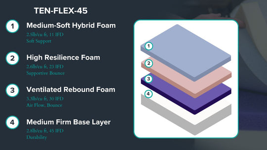 Graphic showing mattress description