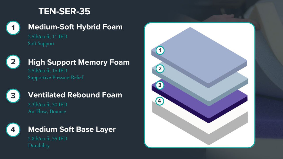 Graphic showing mattress description