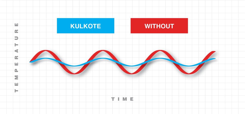 Graphic showing Kulkote and how it works