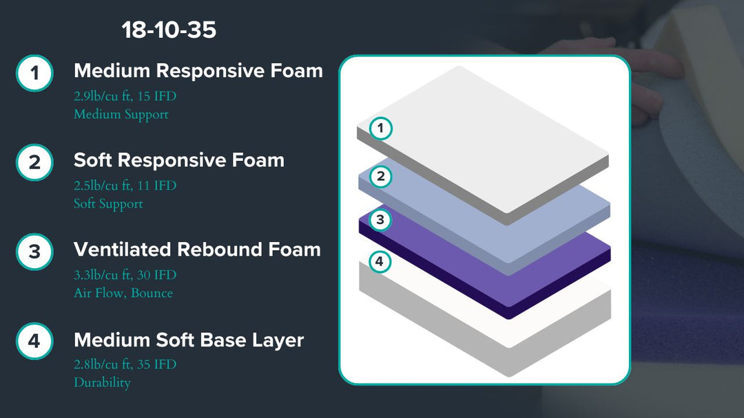 Graphic showing mattress description