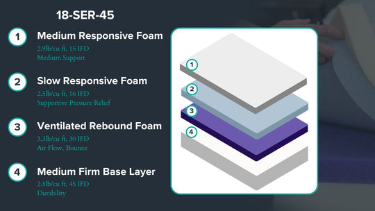 Graphic showing mattress description