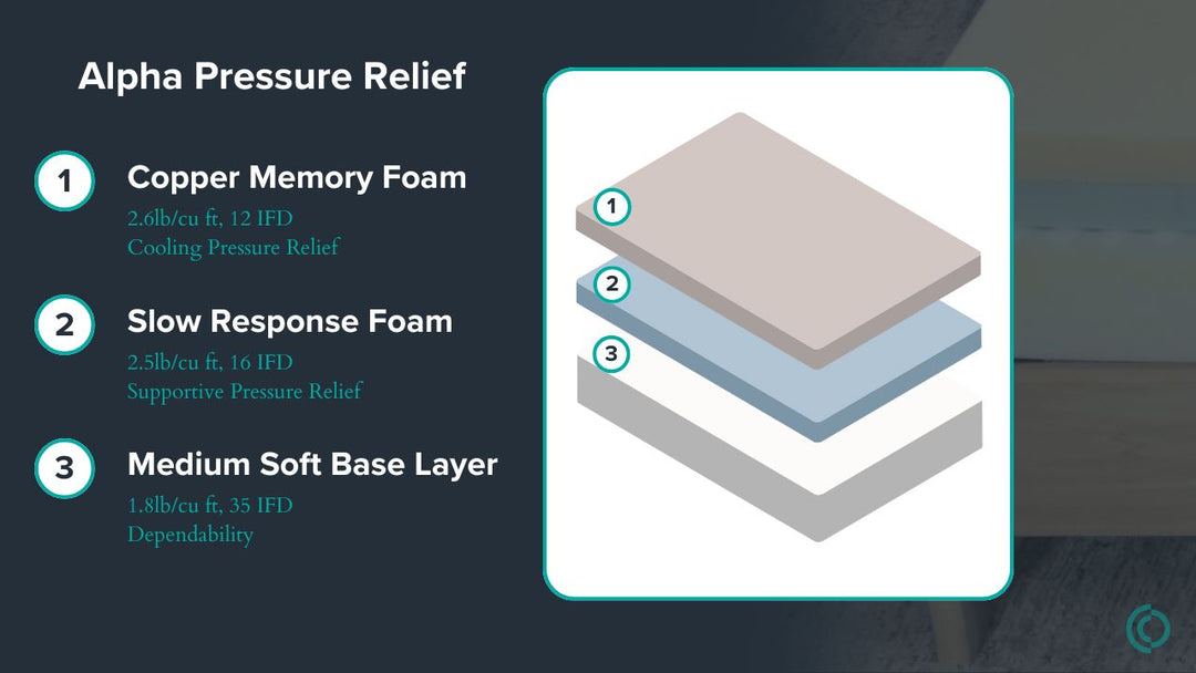 Graphic showing mattress description