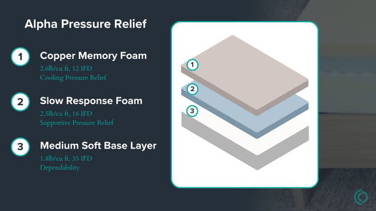 Graphic showing mattress description