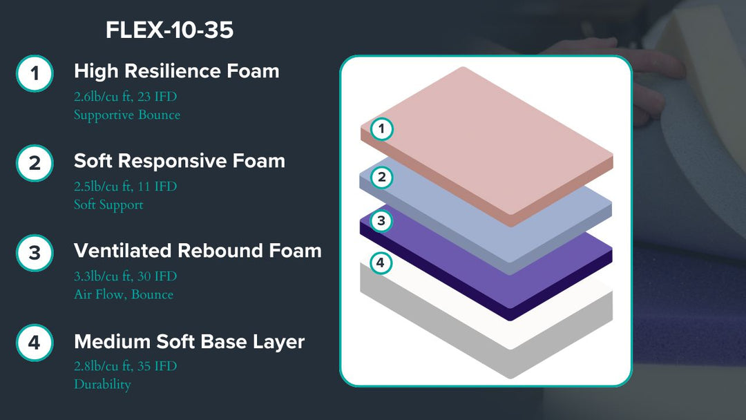 Graphic showing mattress description