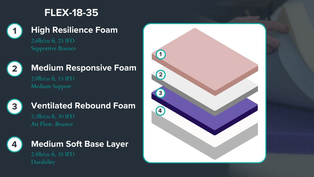 Graphic showing mattress description