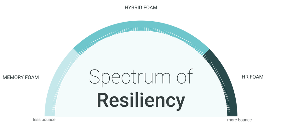 High Resilience Foam — The Bounce Factor in Your Comfort Option Bed