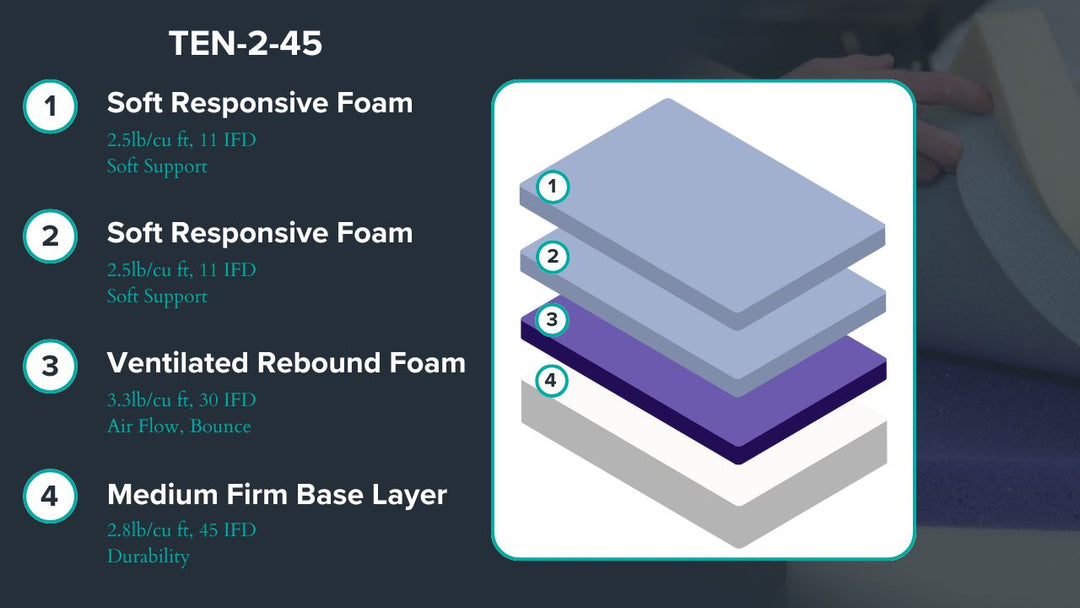 Graphic showing mattress description