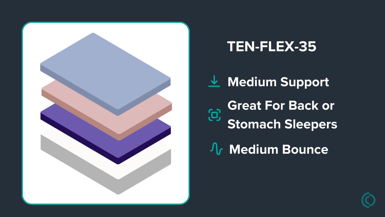 Graphic showing mattress description